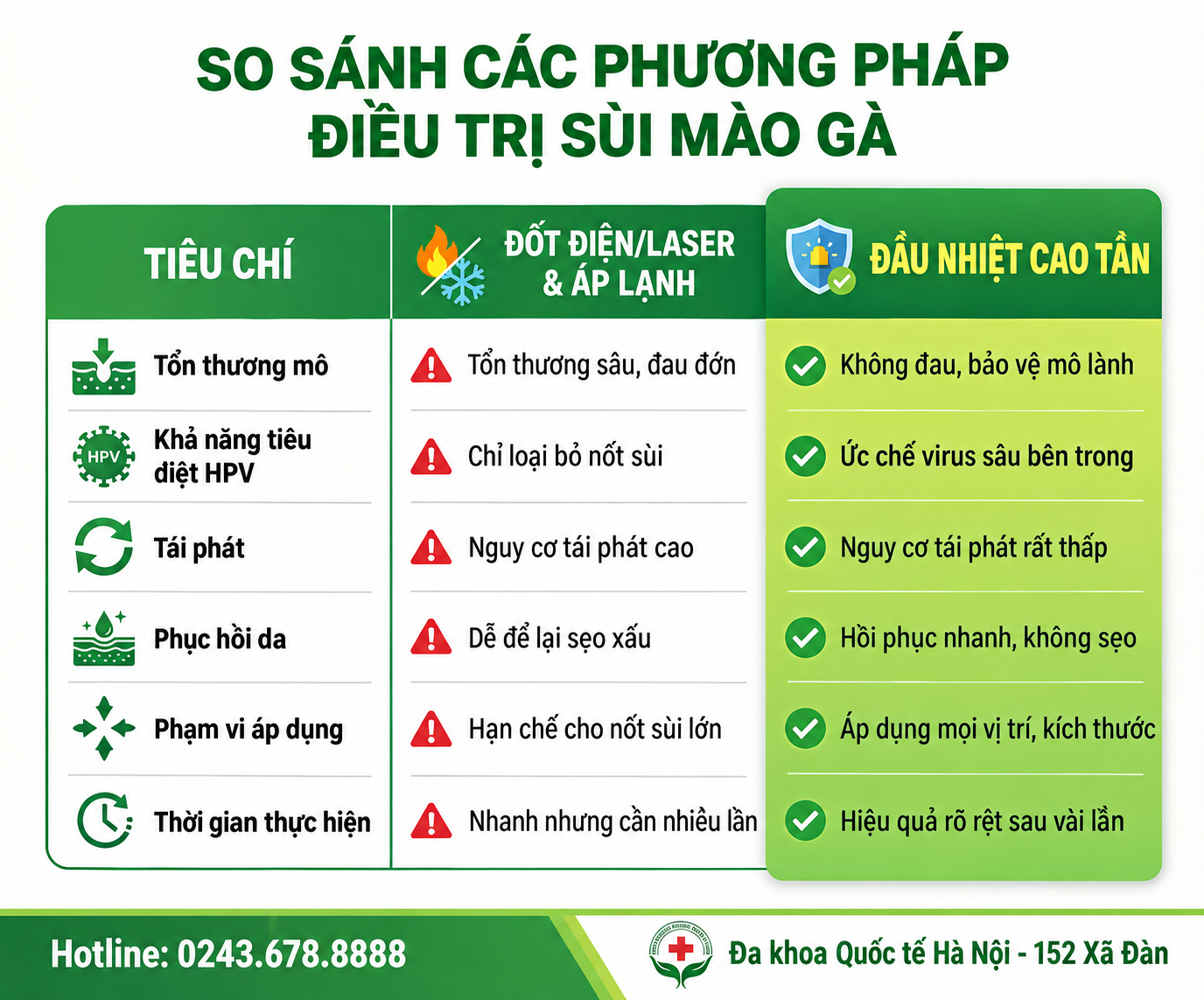 phương pháp đốt sùi mào gà